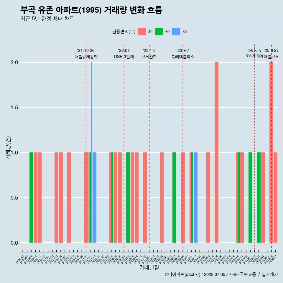 부곡 유존 아파트(1995) 거래량 변화 흐름