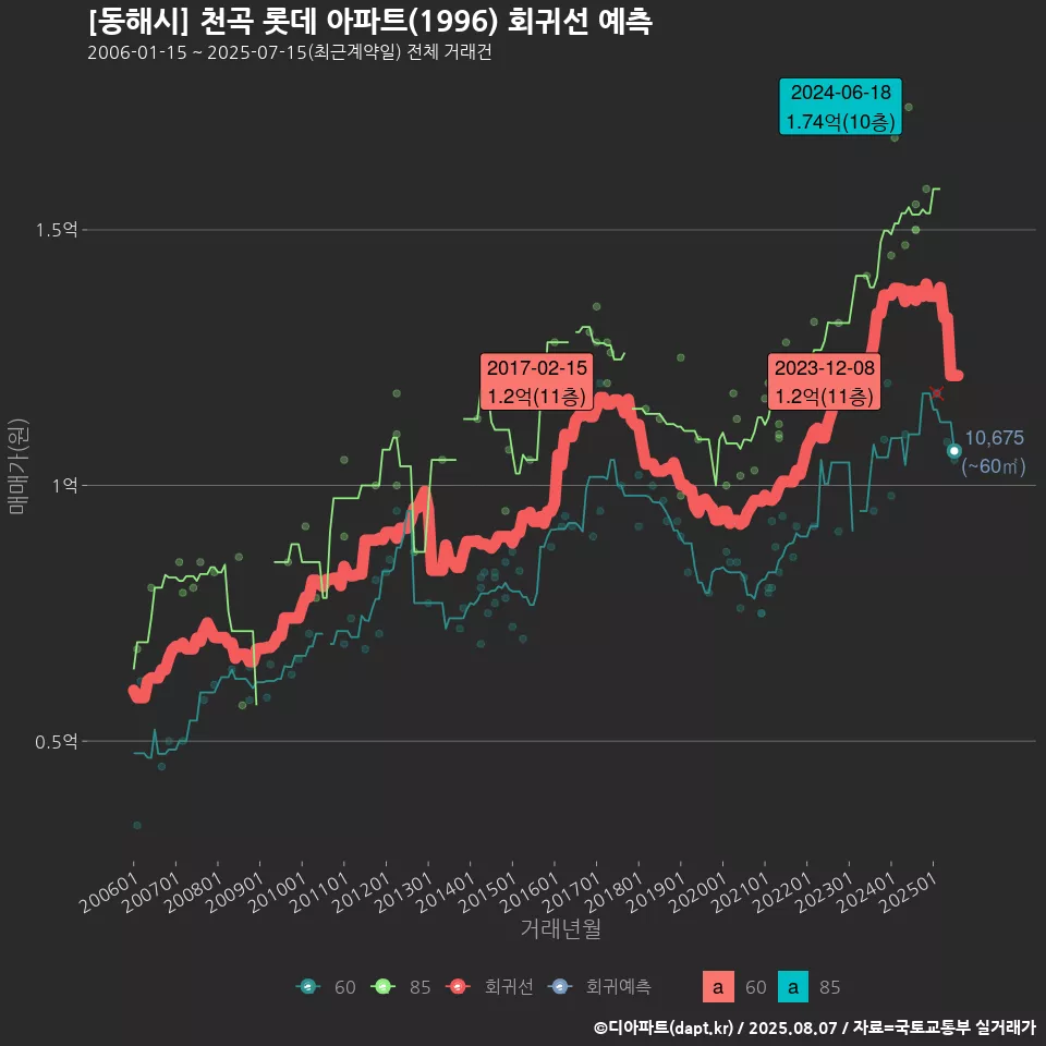 [동해시] 천곡 롯데 아파트(1996) 회귀선 예측