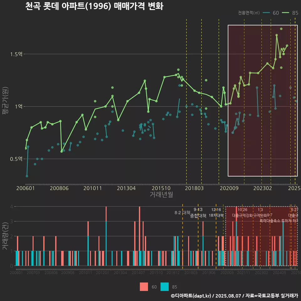 천곡 롯데 아파트(1996) 매매가격 변화