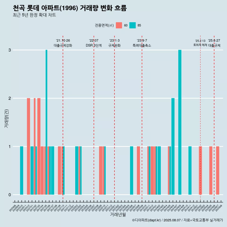 천곡 롯데 아파트(1996) 거래량 변화 흐름