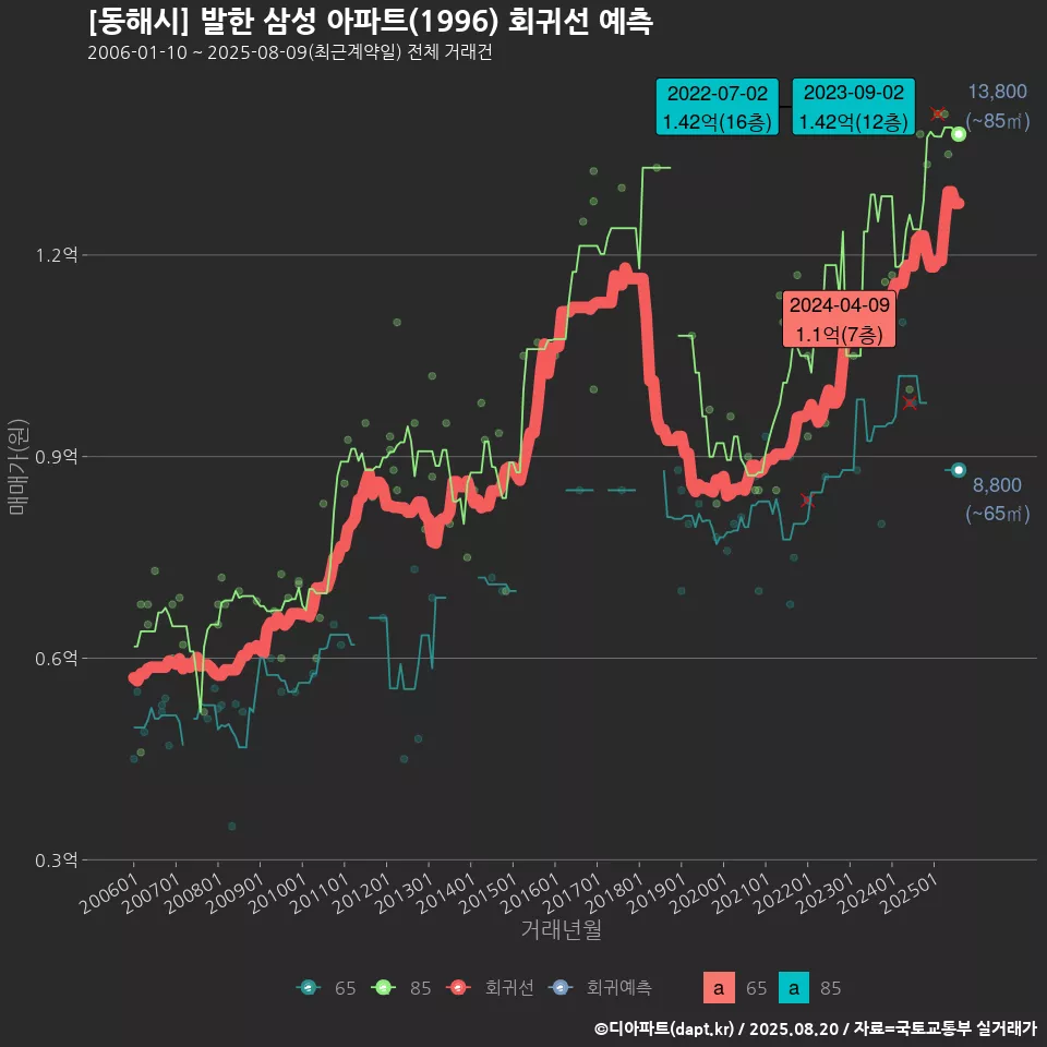 [동해시] 발한 삼성 아파트(1996) 회귀선 예측