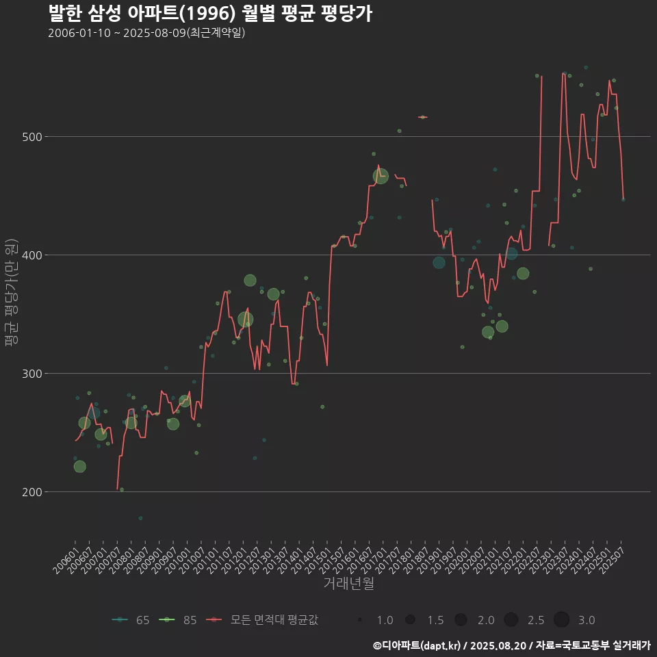 발한 삼성 아파트(1996) 월별 평균 평당가