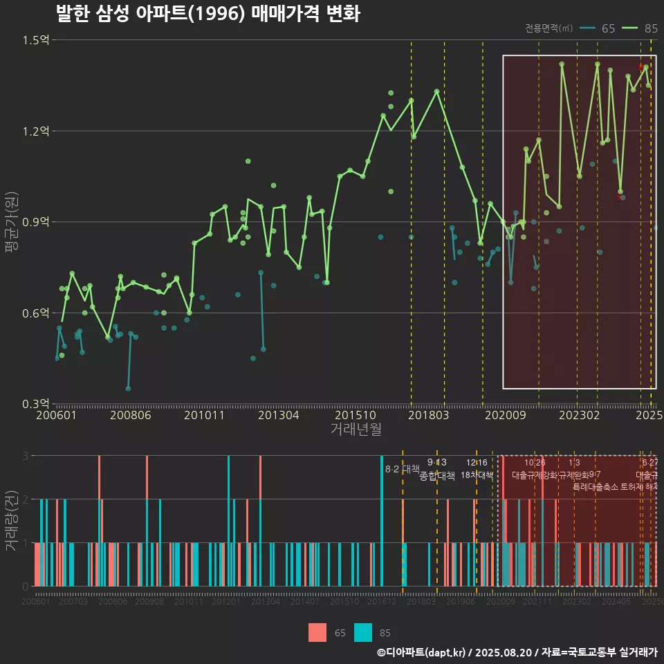 발한 삼성 아파트(1996) 매매가격 변화