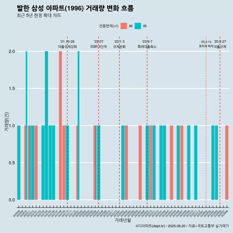 발한 삼성 아파트(1996) 거래량 변화 흐름