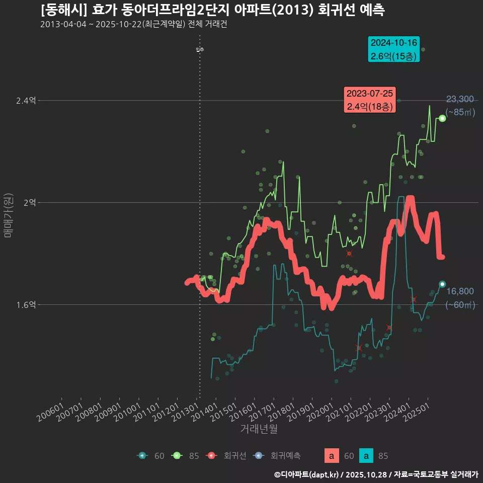 [동해시] 효가 동아더프라임2단지 아파트(2013) 회귀선 예측