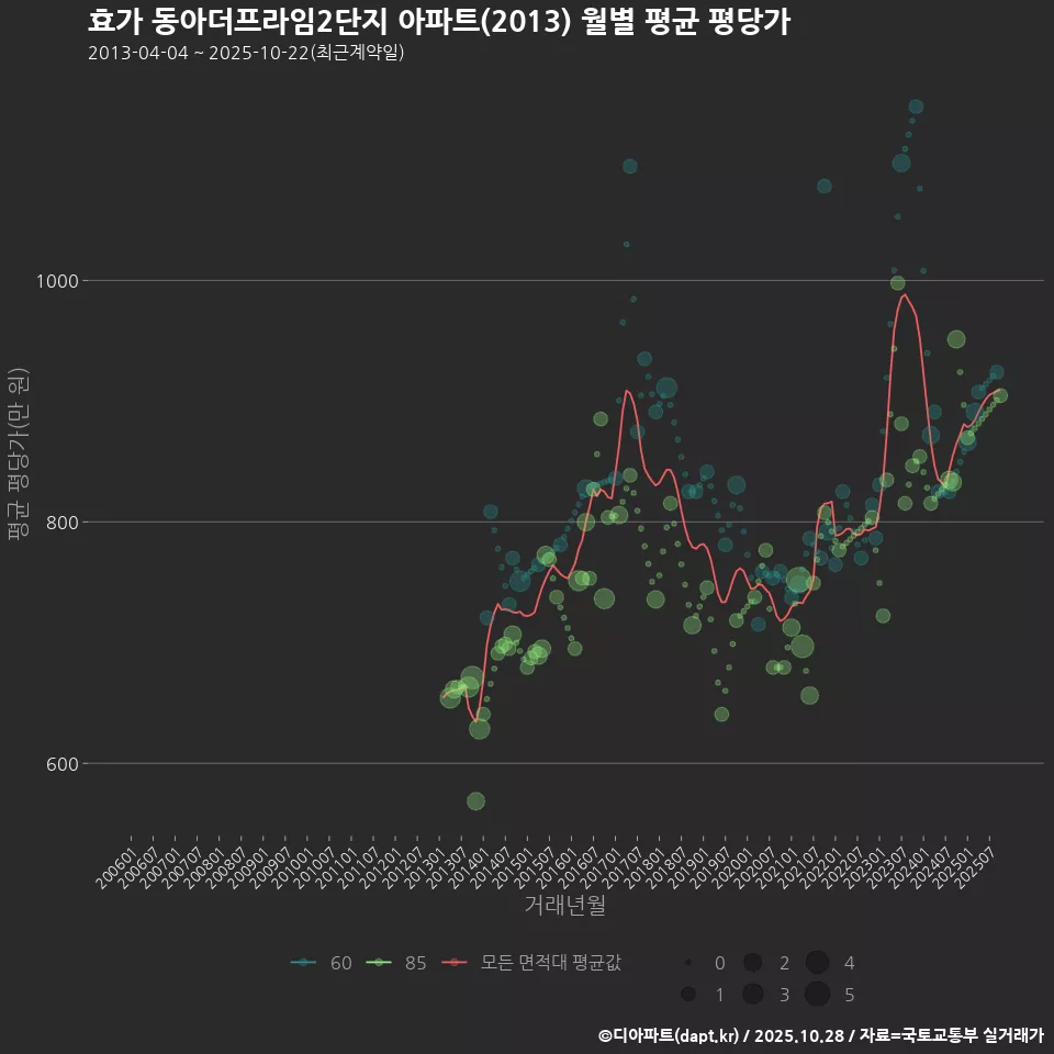 효가 동아더프라임2단지 아파트(2013) 월별 평균 평당가