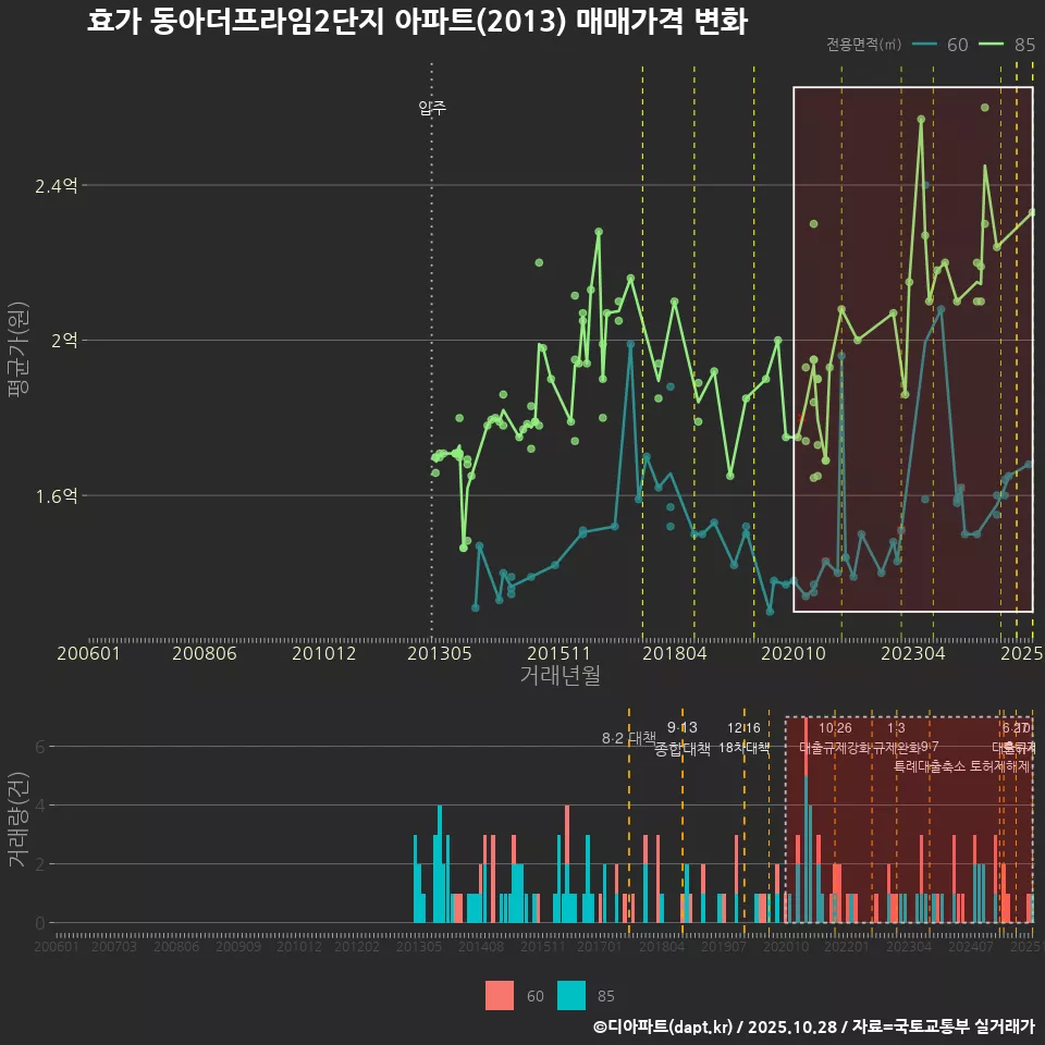 효가 동아더프라임2단지 아파트(2013) 매매가격 변화