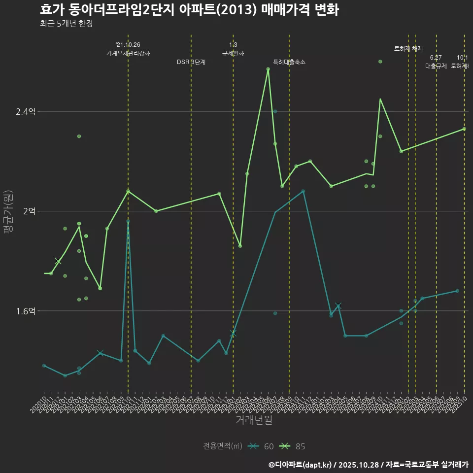 효가 동아더프라임2단지 아파트(2013) 매매가격 변화