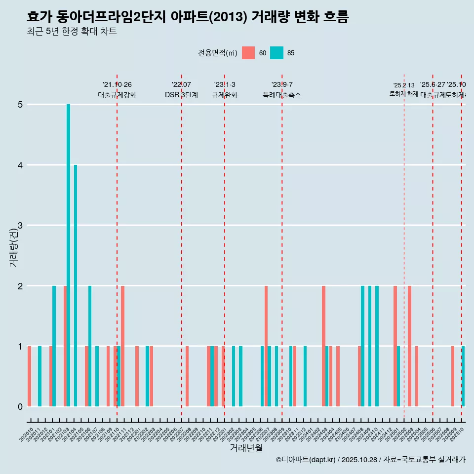 효가 동아더프라임2단지 아파트(2013) 거래량 변화 흐름