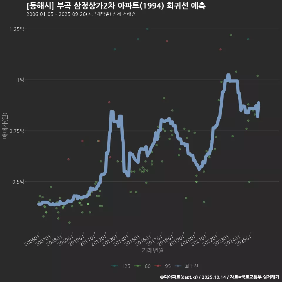 [동해시] 부곡 삼정상가2차 아파트(1994) 회귀선 예측