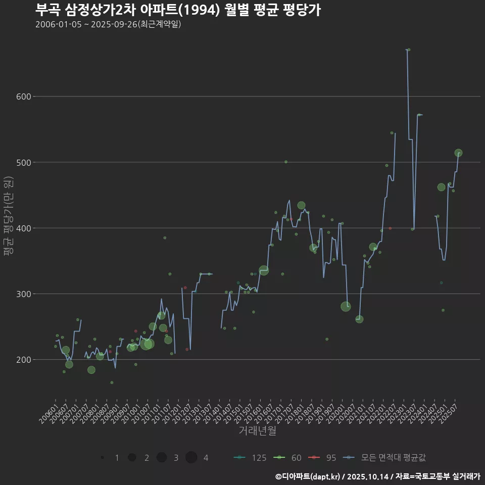 부곡 삼정상가2차 아파트(1994) 월별 평균 평당가