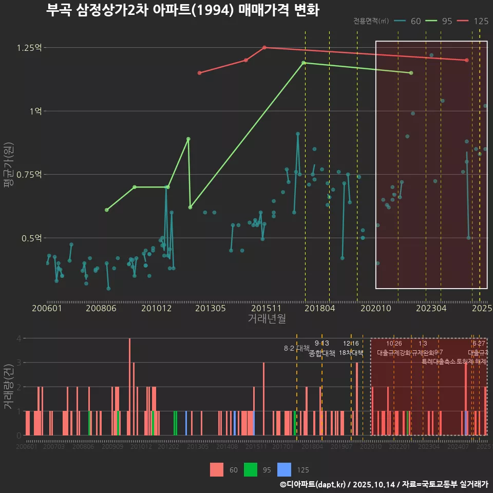 부곡 삼정상가2차 아파트(1994) 매매가격 변화