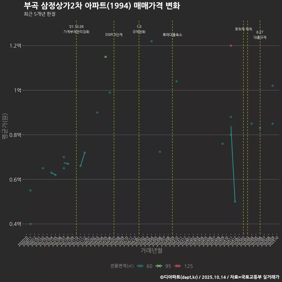 부곡 삼정상가2차 아파트(1994) 매매가격 변화
