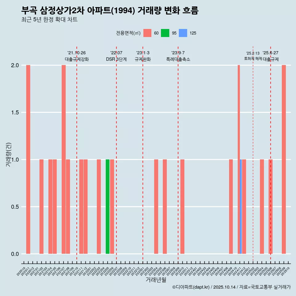부곡 삼정상가2차 아파트(1994) 거래량 변화 흐름