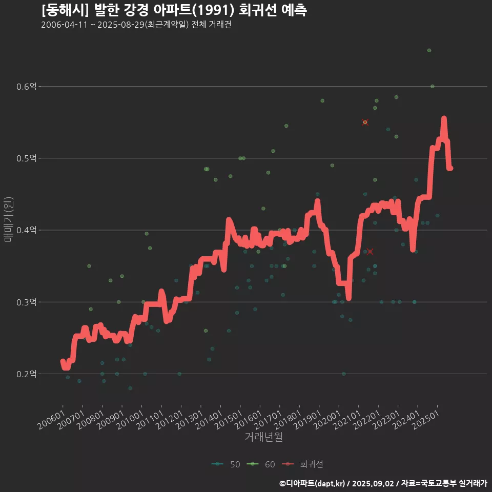[동해시] 발한 강경 아파트(1991) 회귀선 예측