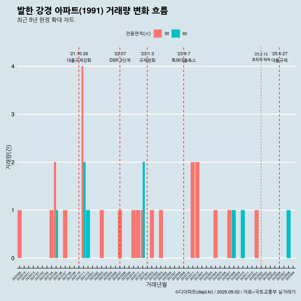발한 강경 아파트(1991) 거래량 변화 흐름