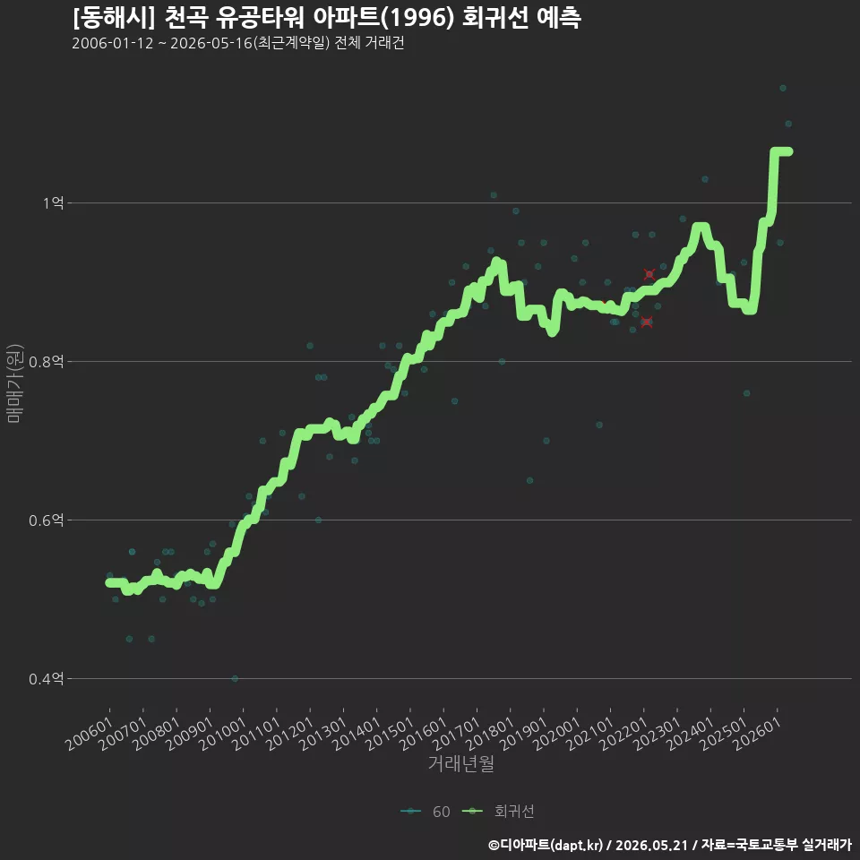 [동해시] 천곡 유공타워 아파트(1996) 회귀선 예측