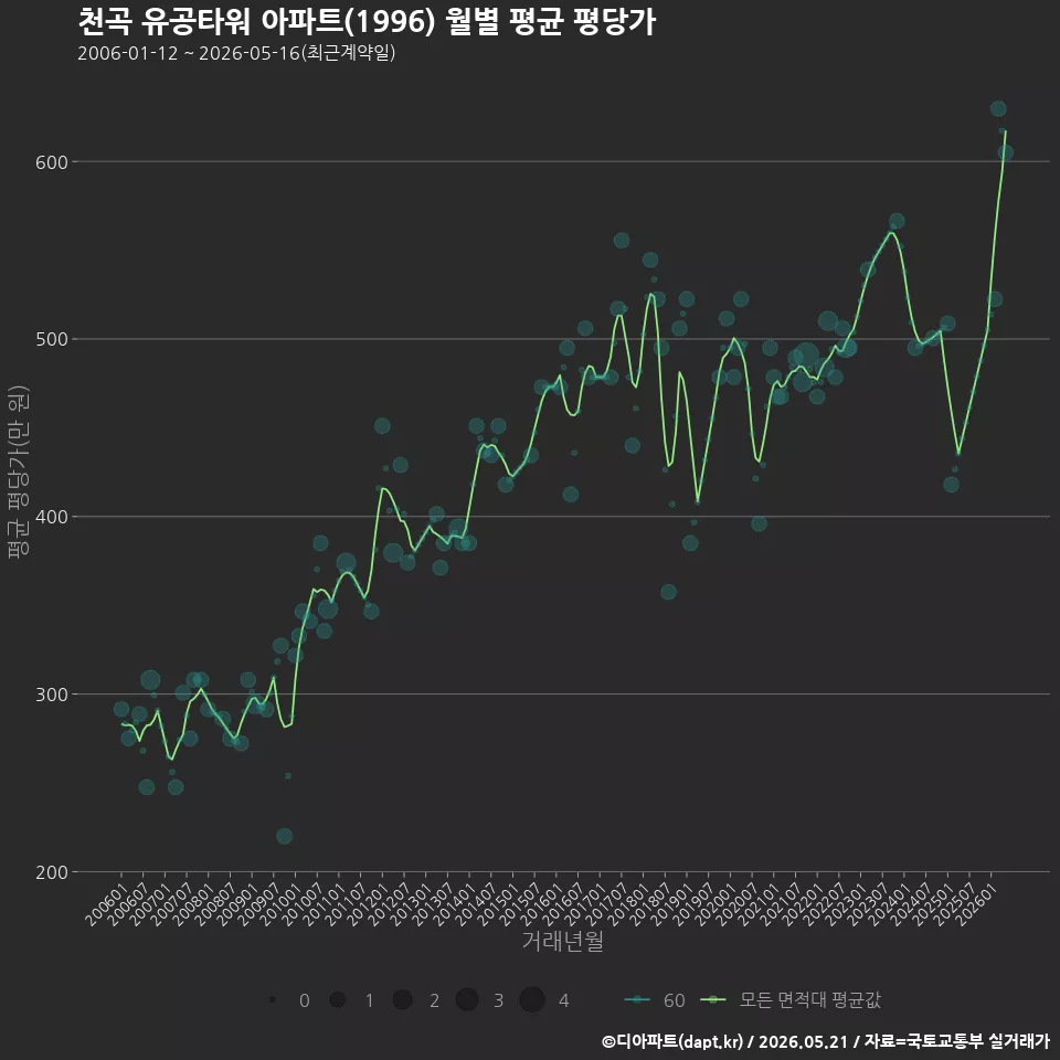 천곡 유공타워 아파트(1996) 월별 평균 평당가