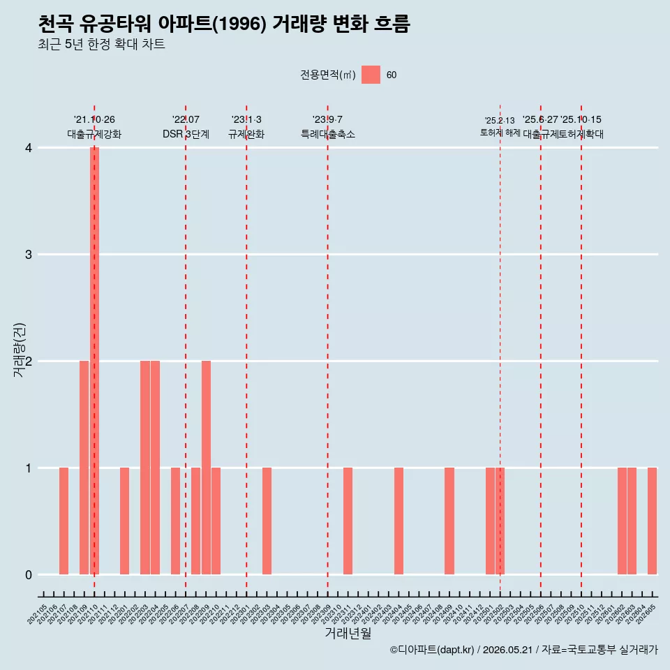 천곡 유공타워 아파트(1996) 거래량 변화 흐름