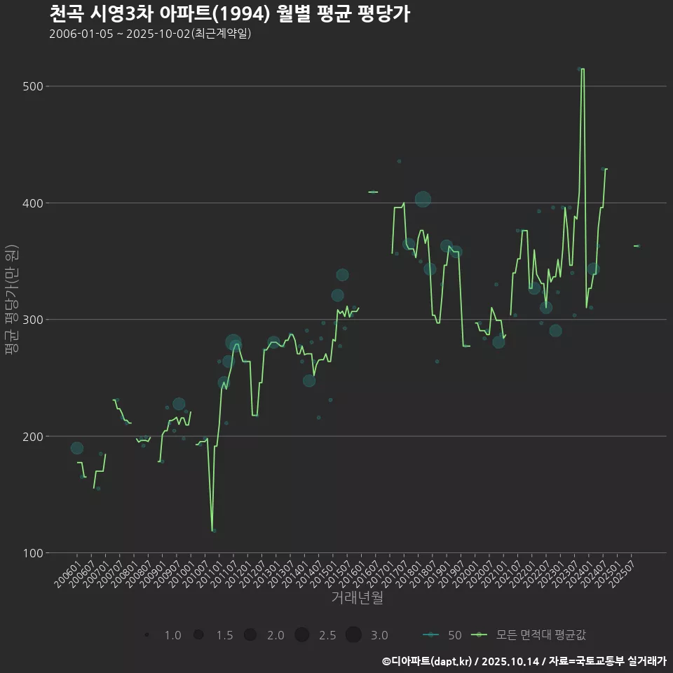 천곡 시영3차 아파트(1994) 월별 평균 평당가