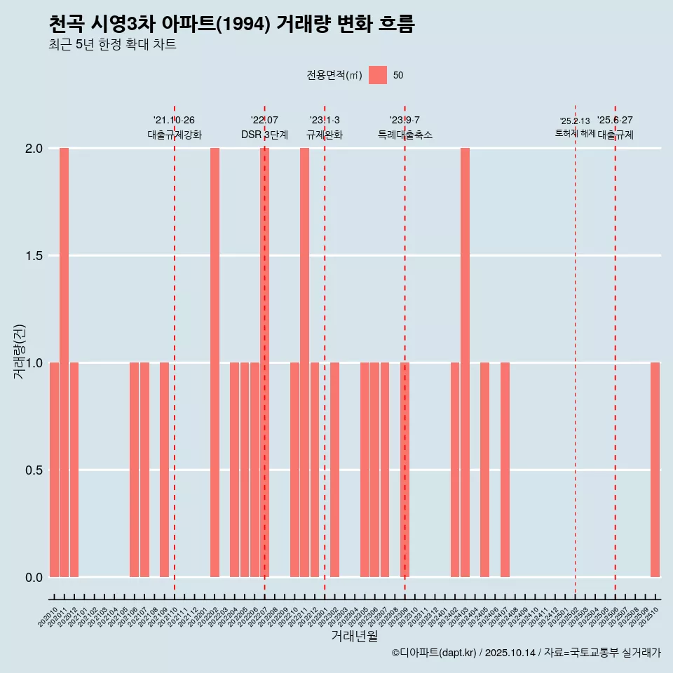 천곡 시영3차 아파트(1994) 거래량 변화 흐름