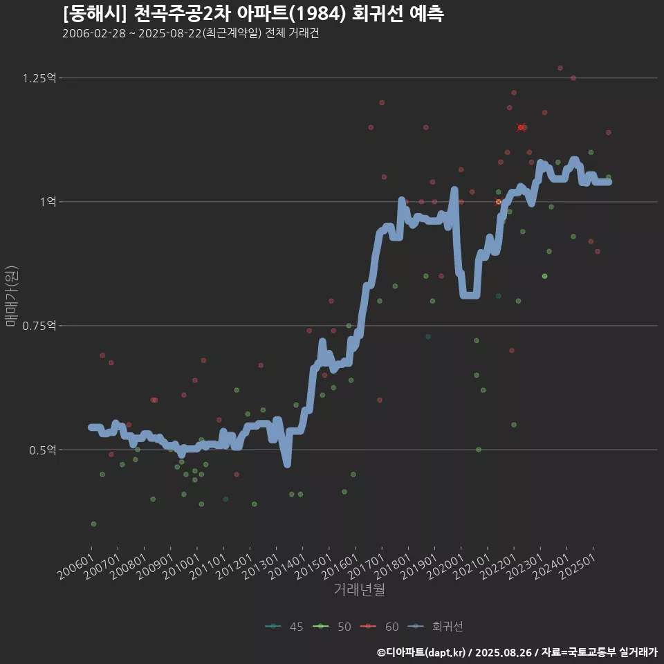 [동해시] 천곡주공2차 아파트(1984) 회귀선 예측