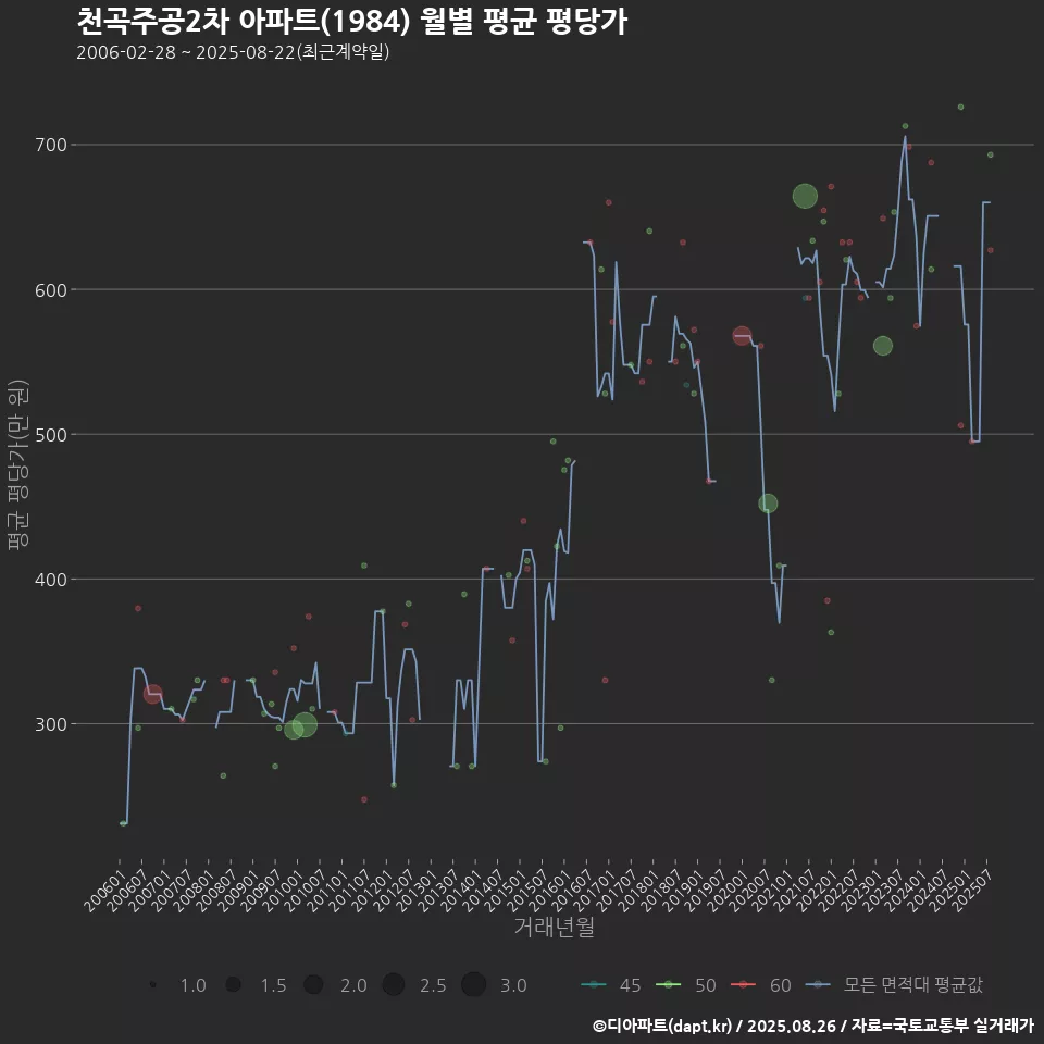 천곡주공2차 아파트(1984) 월별 평균 평당가