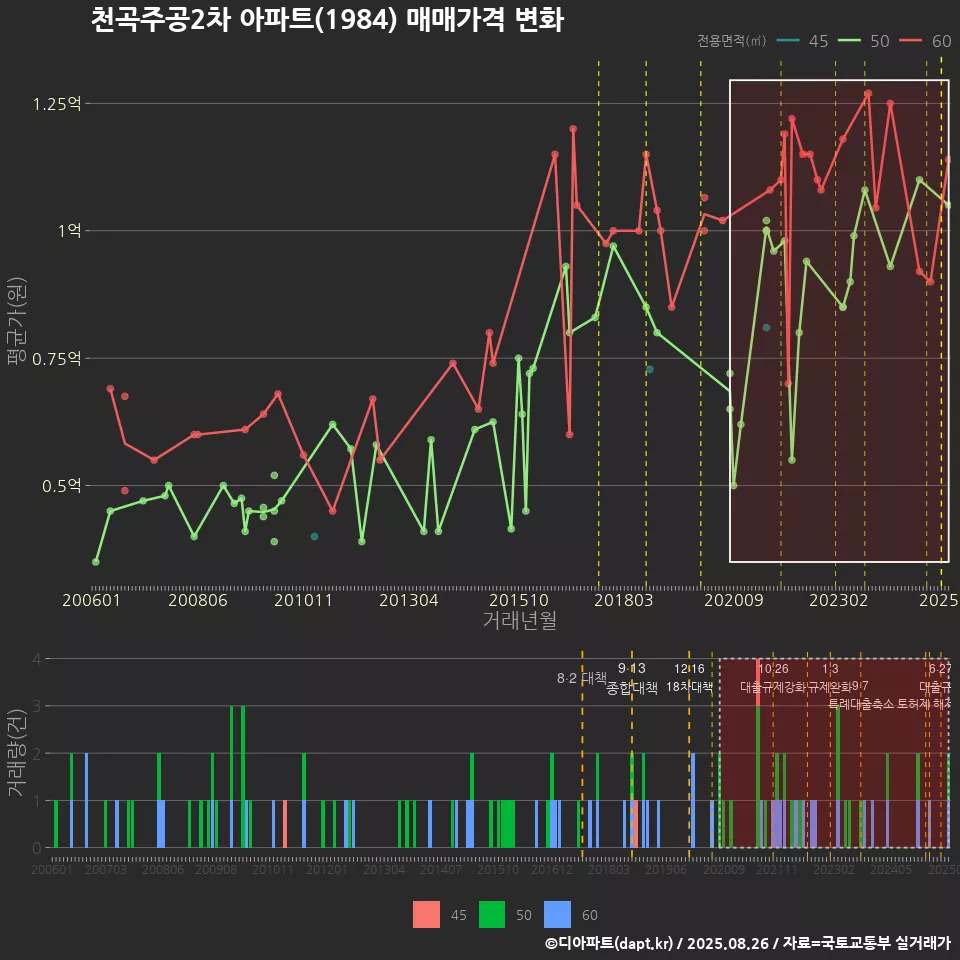천곡주공2차 아파트(1984) 매매가격 변화