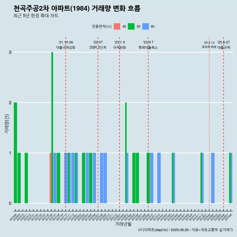 천곡주공2차 아파트(1984) 거래량 변화 흐름