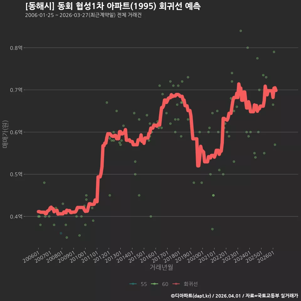 [동해시] 동회 협성1차 아파트(1995) 회귀선 예측