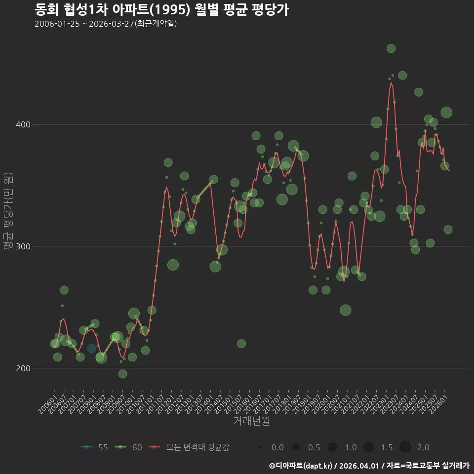 동회 협성1차 아파트(1995) 월별 평균 평당가
