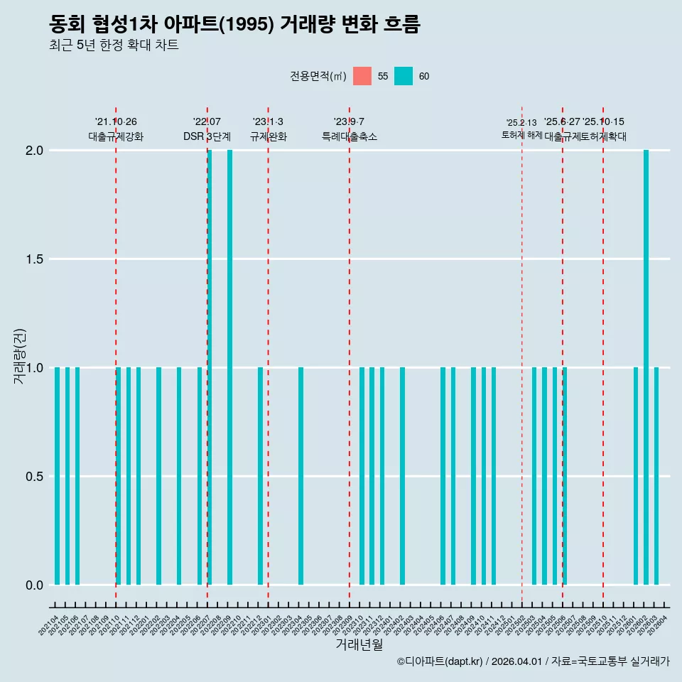 동회 협성1차 아파트(1995) 거래량 변화 흐름
