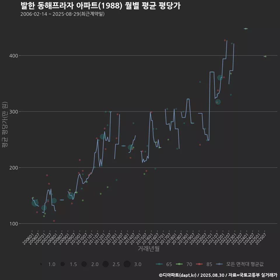발한 동해프라자 아파트(1988) 월별 평균 평당가