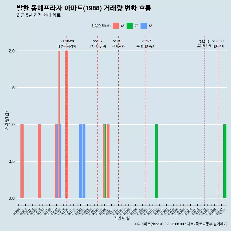 발한 동해프라자 아파트(1988) 거래량 변화 흐름