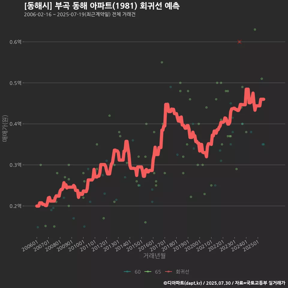 [동해시] 부곡 동해 아파트(1981) 회귀선 예측