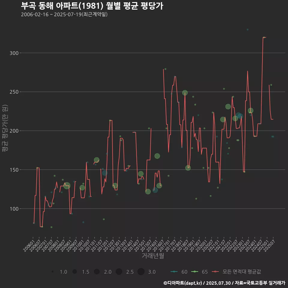 부곡 동해 아파트(1981) 월별 평균 평당가