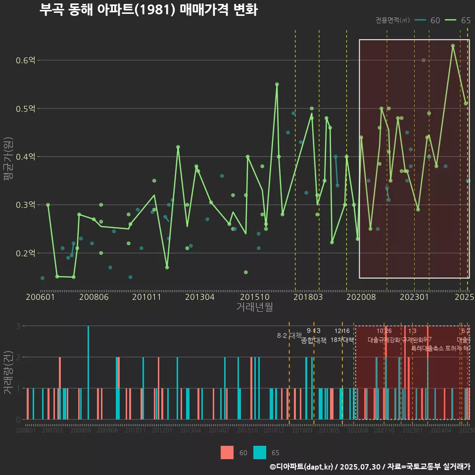 부곡 동해 아파트(1981) 매매가격 변화