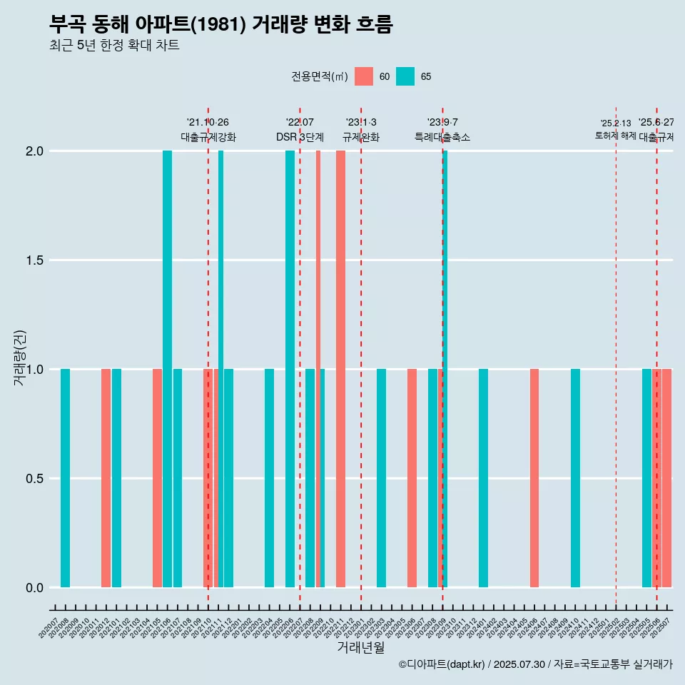 부곡 동해 아파트(1981) 거래량 변화 흐름