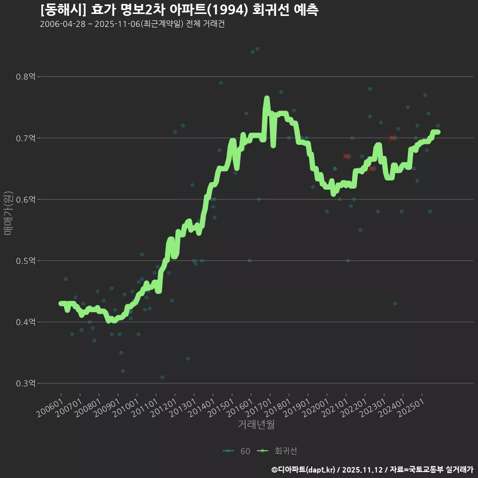 [동해시] 효가 명보2차 아파트(1994) 회귀선 예측