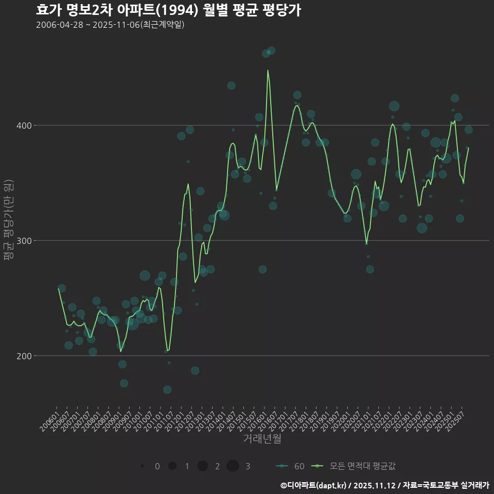 효가 명보2차 아파트(1994) 월별 평균 평당가