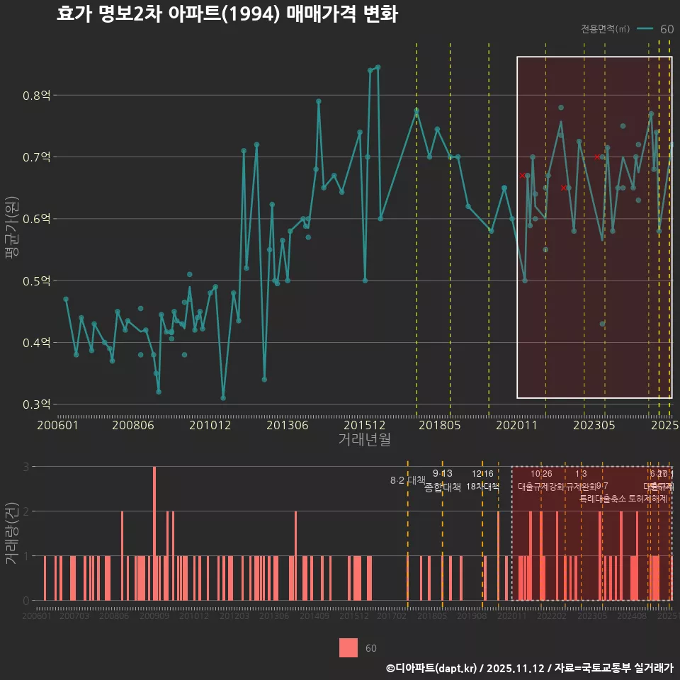 효가 명보2차 아파트(1994) 매매가격 변화