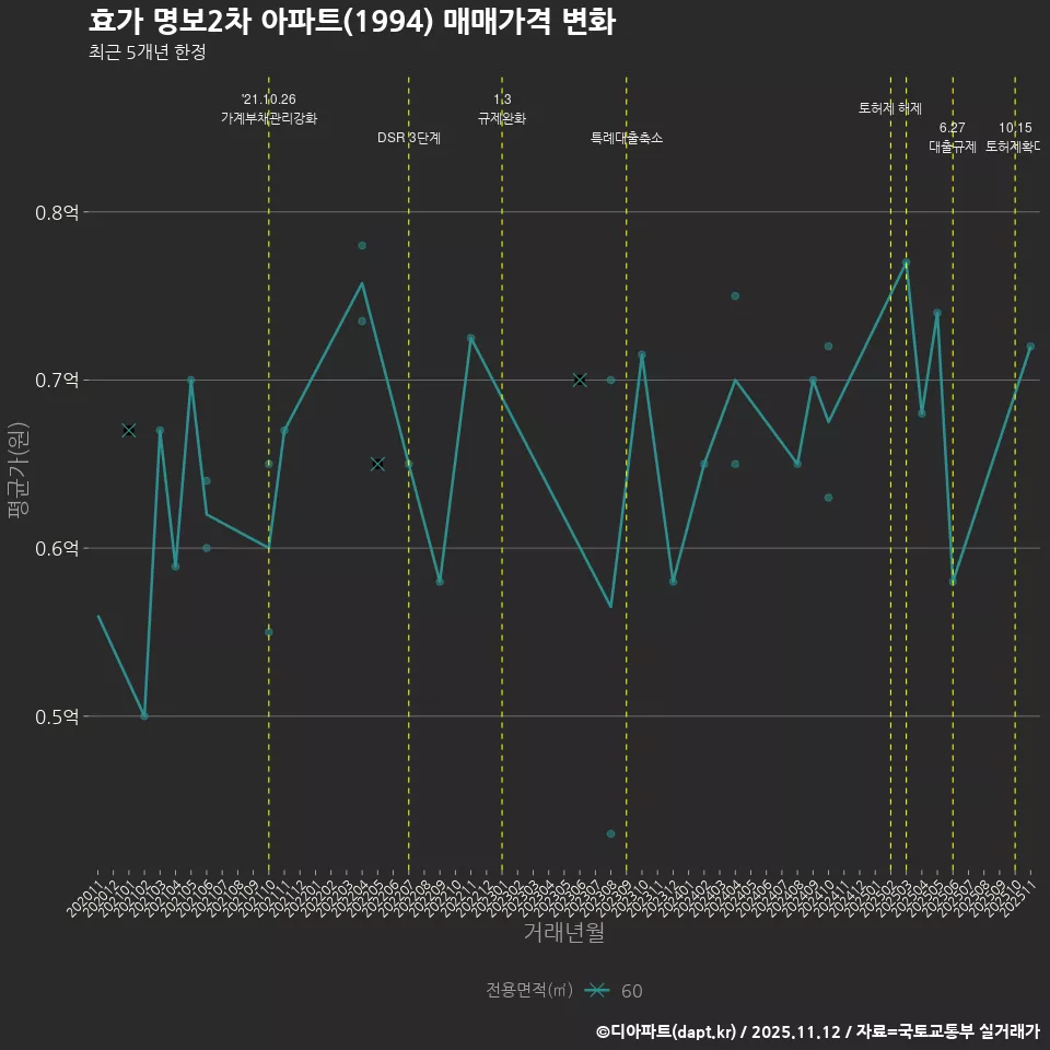 효가 명보2차 아파트(1994) 매매가격 변화