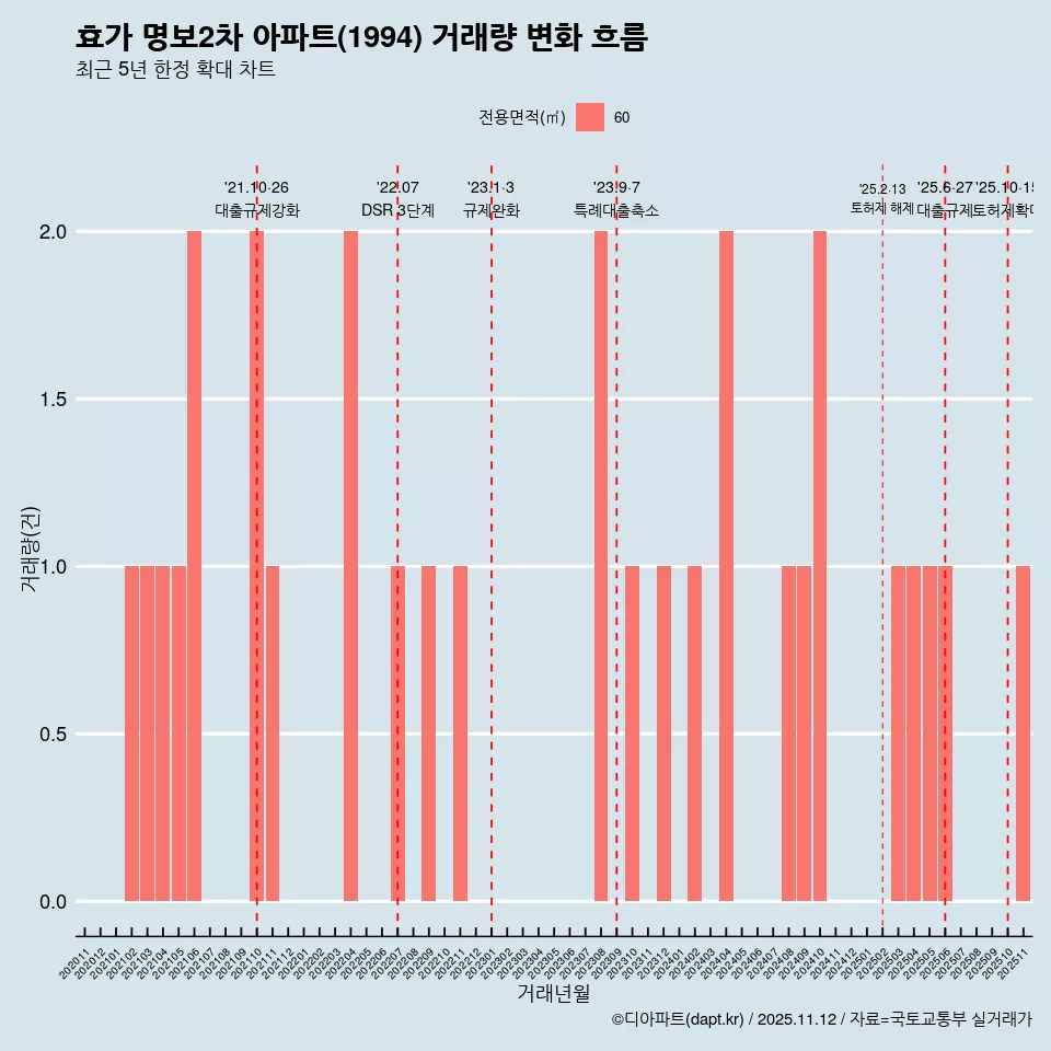 효가 명보2차 아파트(1994) 거래량 변화 흐름