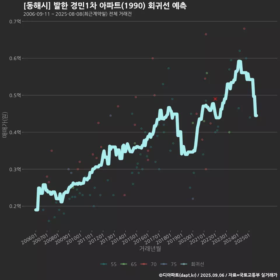 [동해시] 발한 경민1차 아파트(1990) 회귀선 예측