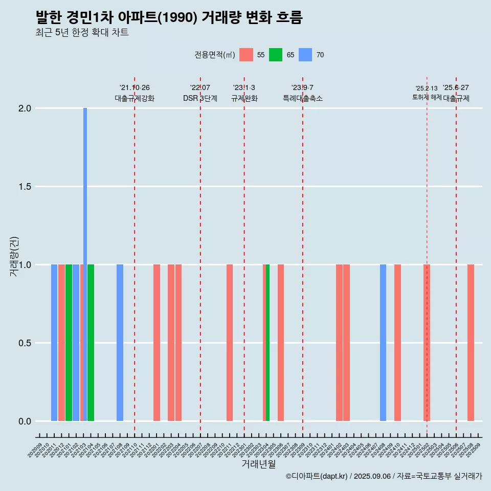 발한 경민1차 아파트(1990) 거래량 변화 흐름