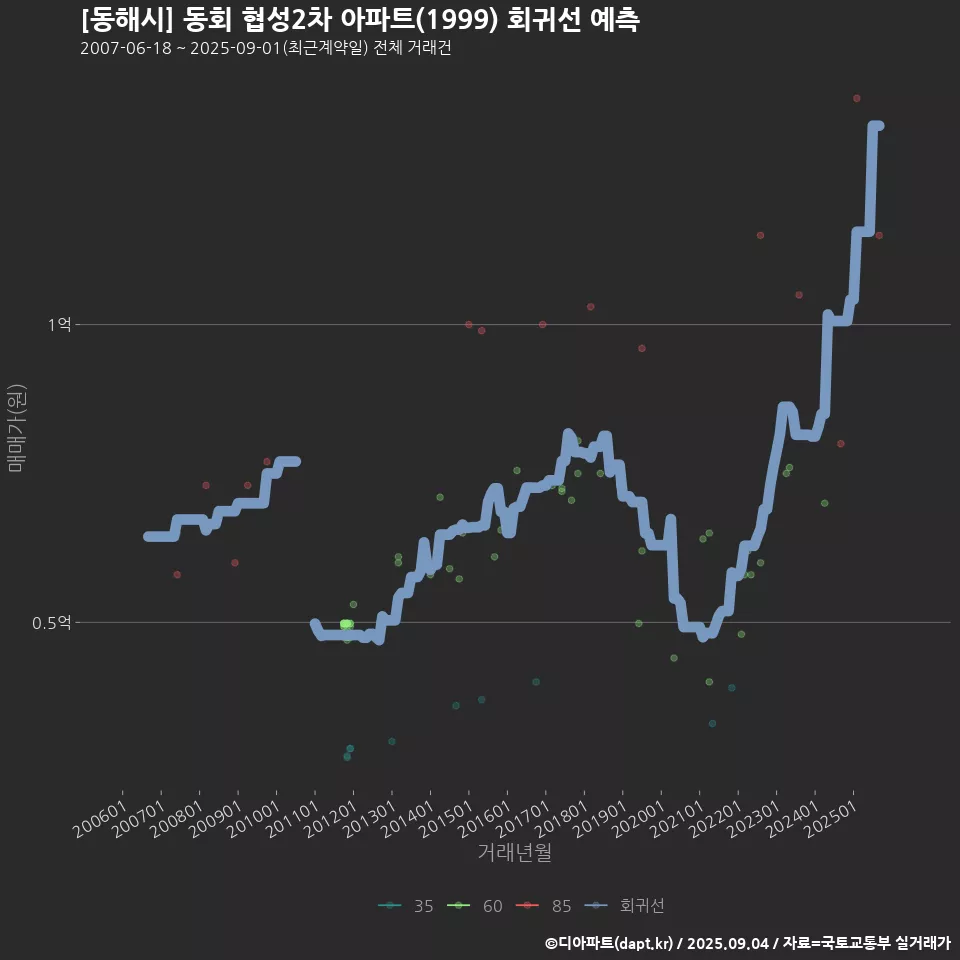 [동해시] 동회 협성2차 아파트(1999) 회귀선 예측