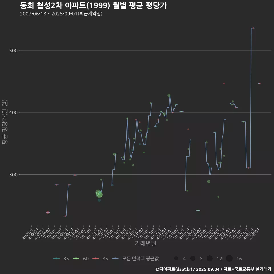 동회 협성2차 아파트(1999) 월별 평균 평당가