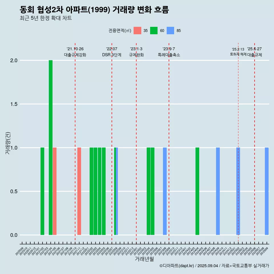 동회 협성2차 아파트(1999) 거래량 변화 흐름