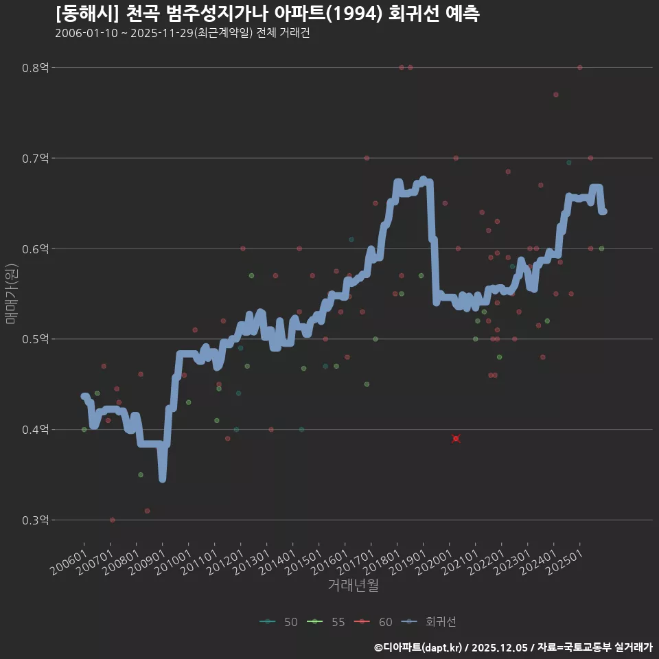 [동해시] 천곡 범주성지가나 아파트(1994) 회귀선 예측