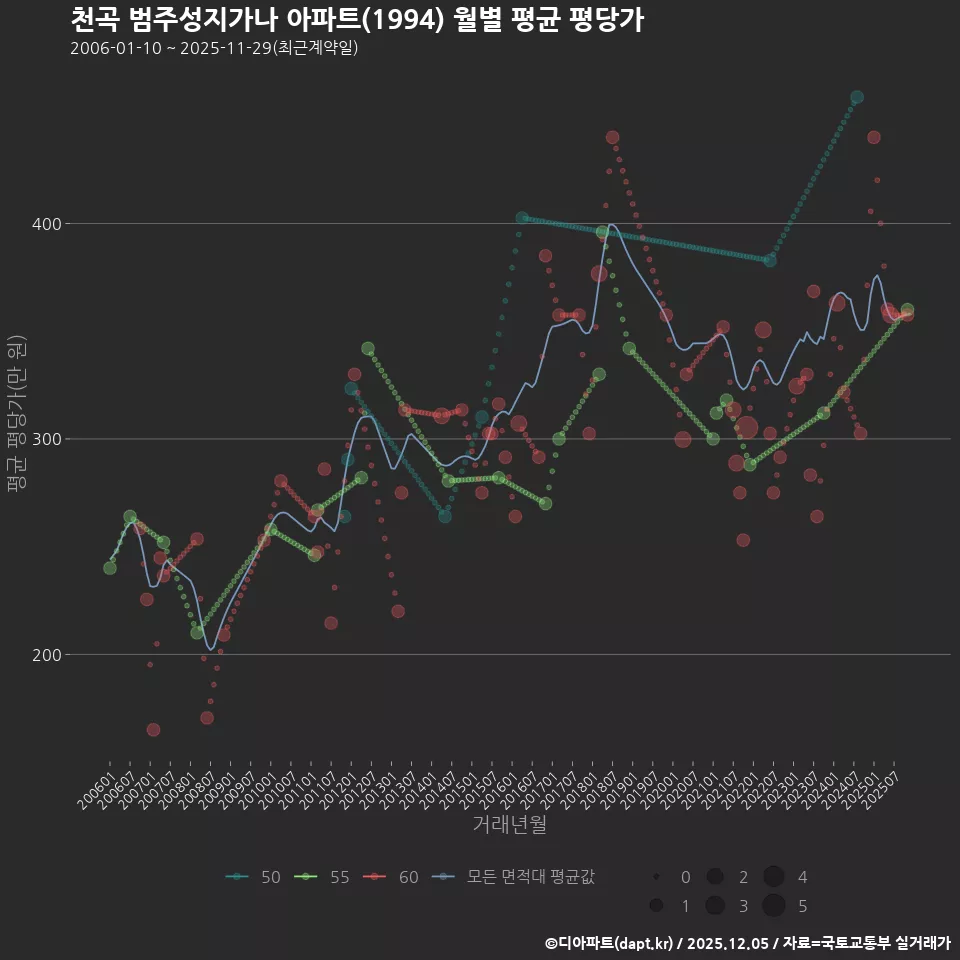 천곡 범주성지가나 아파트(1994) 월별 평균 평당가